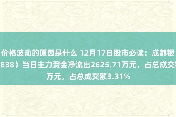 价格波动的原因是什么 12月17日股市必读：成都银行（601838）当日主力资金净流出2625.71万元，占总成交额3.31%